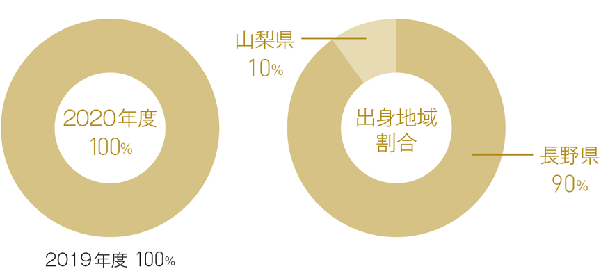 学位 資格 就職 佐久大学